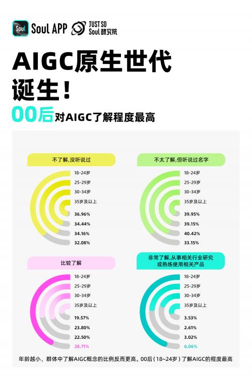 2024年Z世代AIGC态度报告 超4成00后计划通过AIGC产品变现，技术浪潮重塑青年职业观